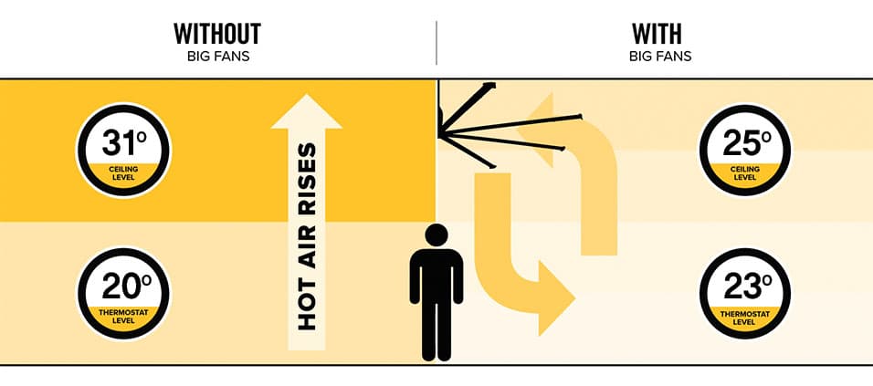 천장과 바닥 사이 온도 층화와 기류 혼합을 설명하는 도식